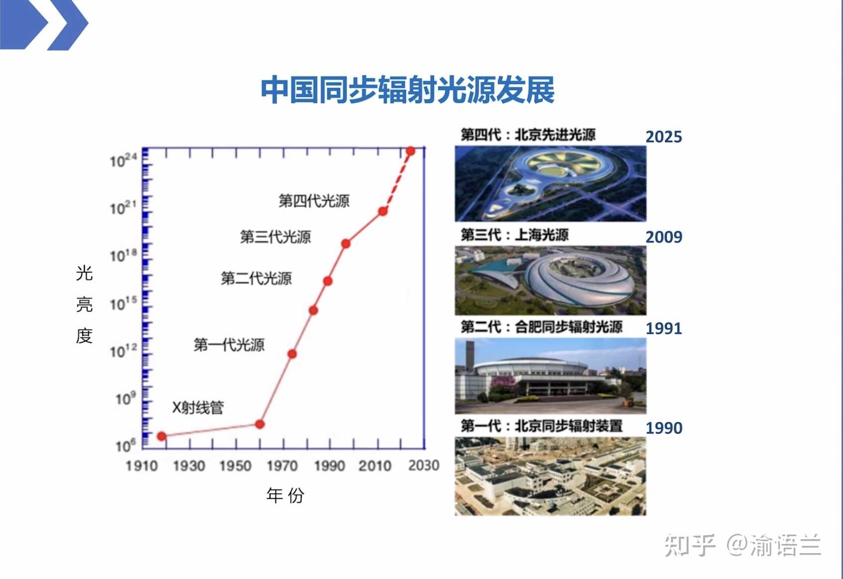 渝语兰 的想法 今天一篇文献提到了"同步辐射光源,探 知乎