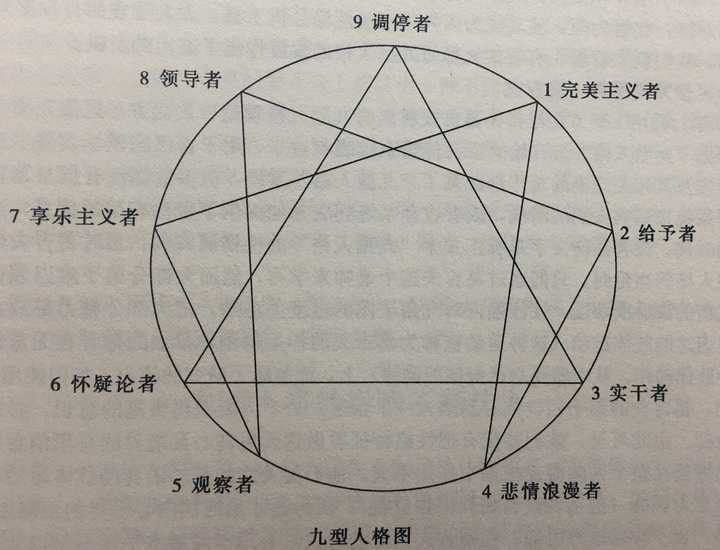 九型人格是远古时代古巴比伦口耳相传的智慧,也是一门实践学问.