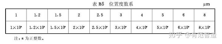 在旧版的gb13319-91里面有提及位置度公差值的计算,新版中取消了,感