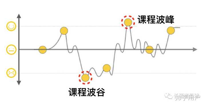 在纵坐标放置情绪 ,中间是平静,最上面是正3分的愉悦或者兴奋,最下面