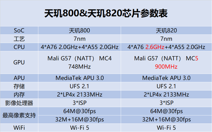 天玑820与天玑800区别不大,这个说法正确吗?