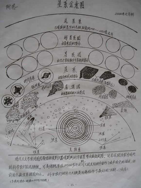 2,佛教世界观中的一个小世界结构图(一般以一个银河系为参照),我们