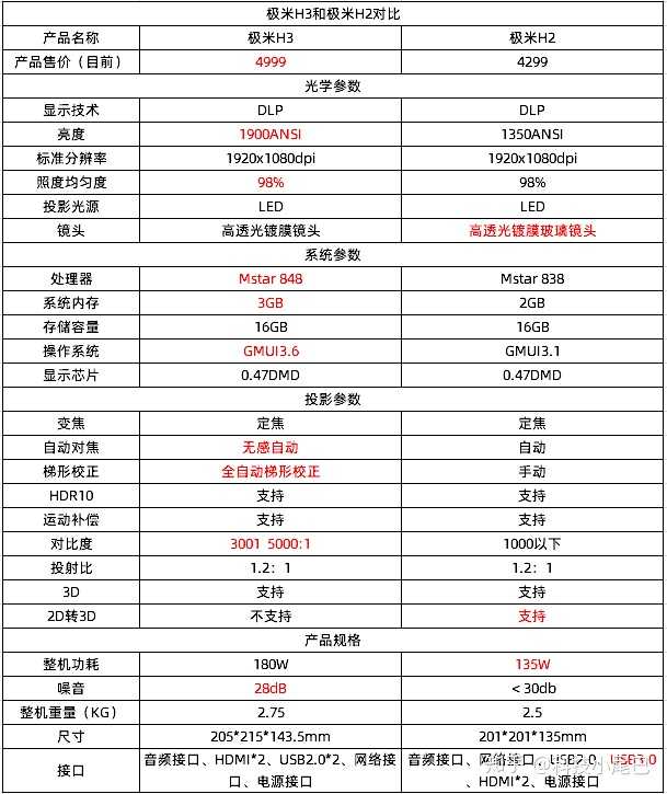 极米投影仪h2跟h3,买哪个好?