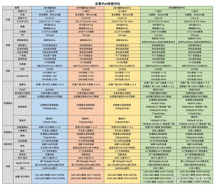 ipad配置对比表2020,ipad参数对比表2020 大学生ipad air3 256g和2020ipad pro 128g如何选择?