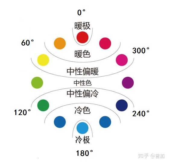 怎样用 rgb 三元组理解色相,亮度和饱和度?