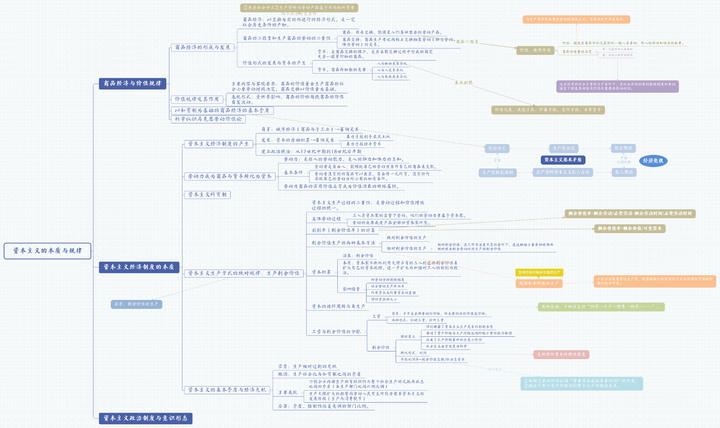 这个是马原的思维导图,原来那个已经找不到了,不过就类似这样啦