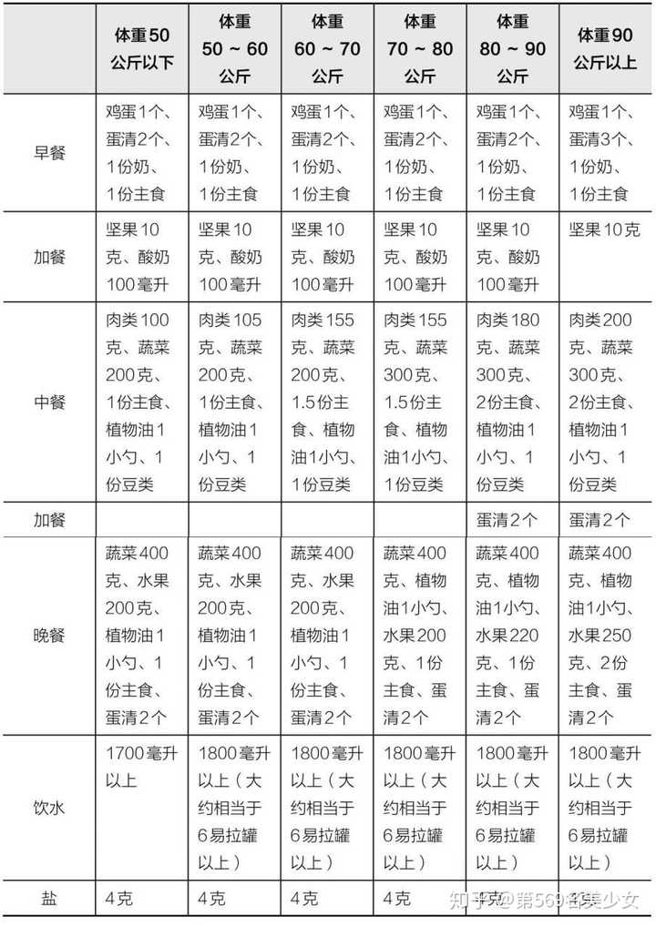 求一份一周一日三餐健康,简单的食谱?