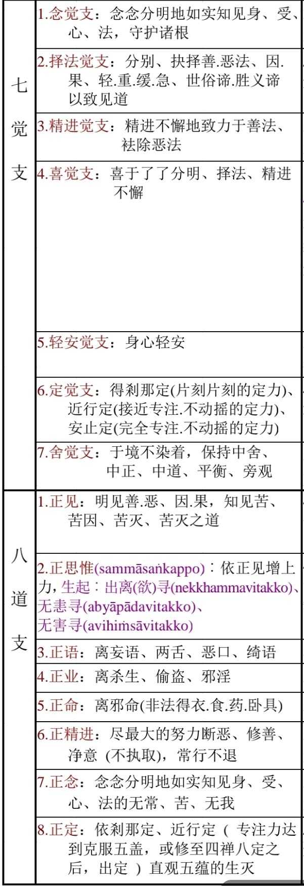 四念处,四精进,四神足,五根,五力,七觉支,八圣道分.