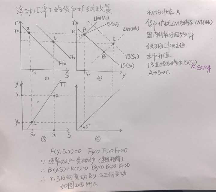 蒙代尔弗莱明模型到底在说啥?