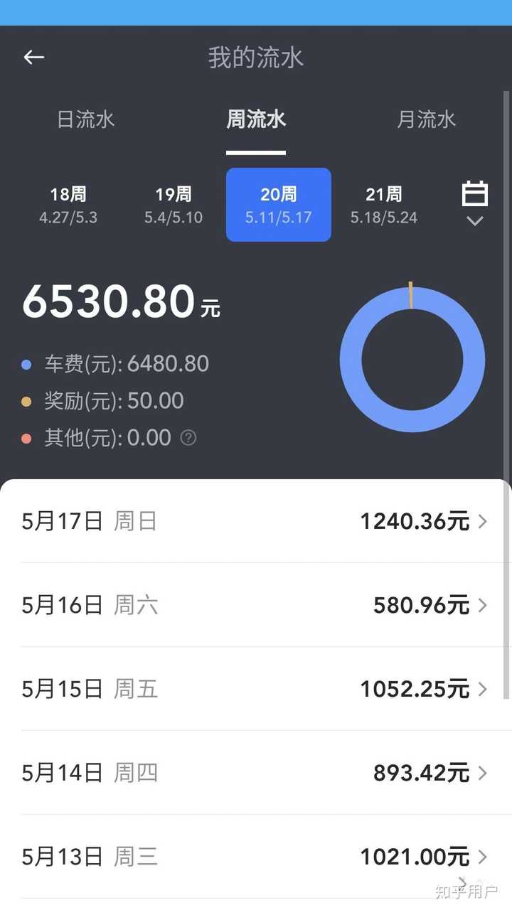 一个美团打车的司机最近5月份的收入流水,24天时间已经达到20746元