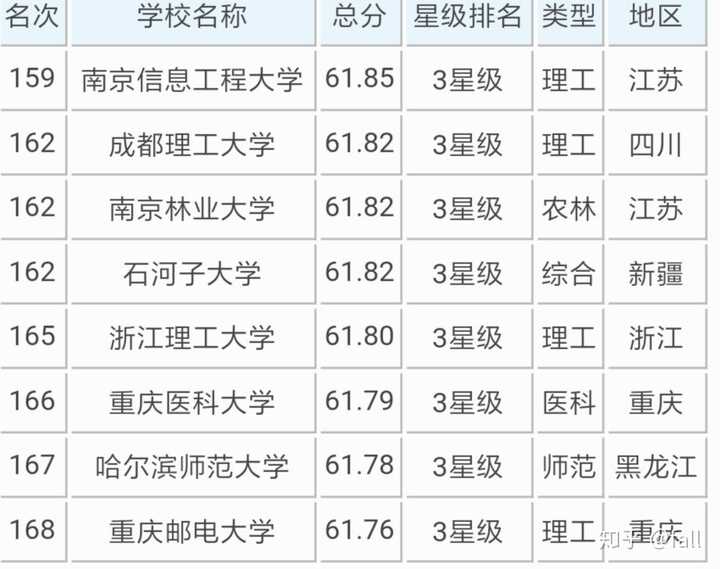 石河子大学排名变化