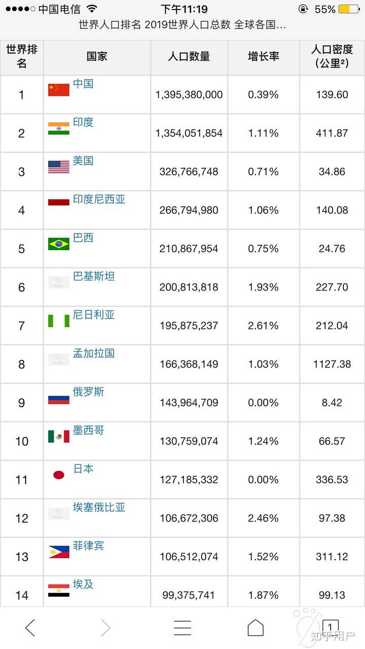 按人口多则综合国力强之说,除去印度,那印尼,尼日利亚,巴基斯坦,巴西