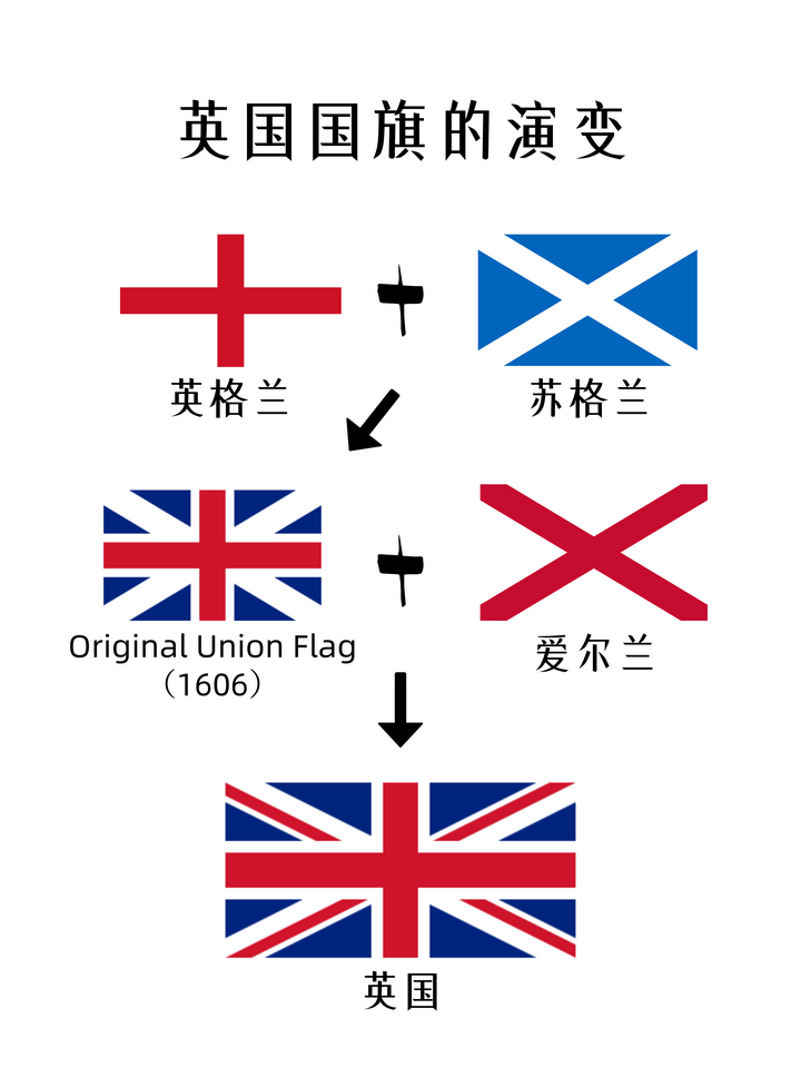 (缩写) 不列颠群岛>英国>大不列颠>英格兰 其实是个岛,英格兰,苏格兰