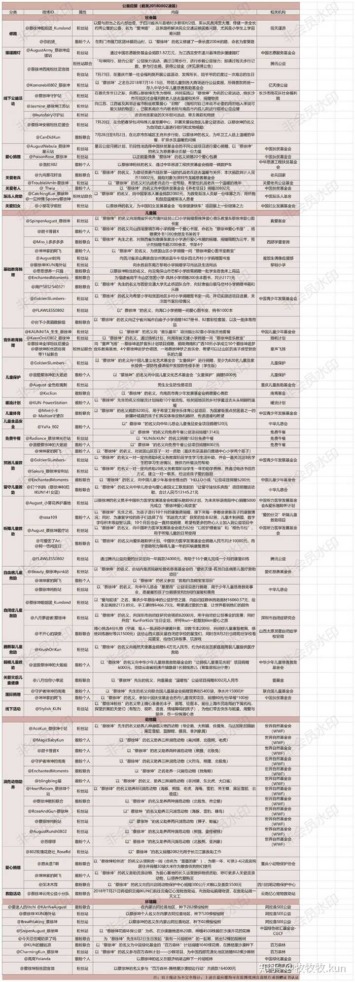 蔡徐坤粉丝公益汇总