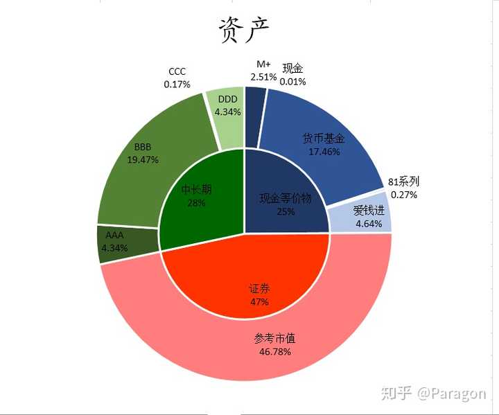 再放一张流动资产堆积图