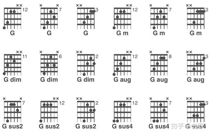学吉他那么多的和弦(挂留 7 9和弦等等)全部都需要背下来吗?