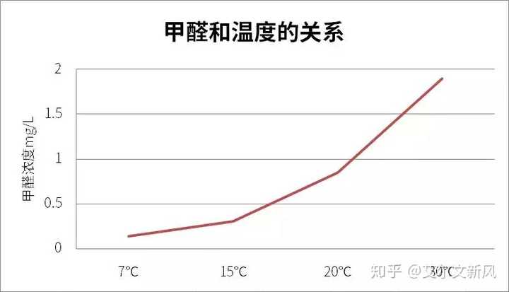 气温达28℃,湿度超过45%时,甲醛会成倍释放