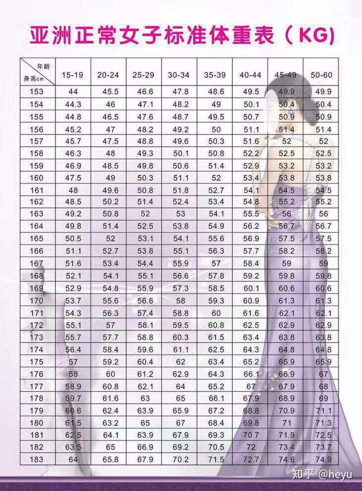 我身高160体重130斤 我是女生但是我的肉很紧,怎么样减肥合适?