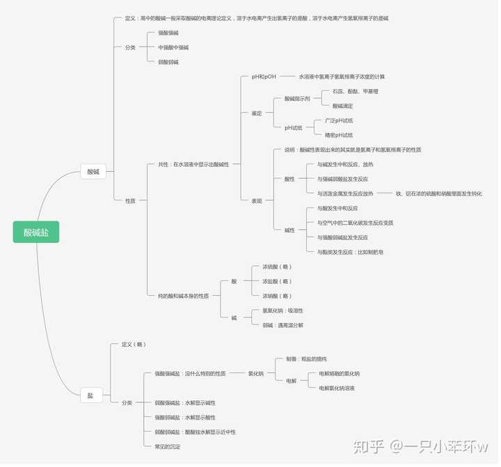 初中化学酸碱盐怎么学好(2020中考)?