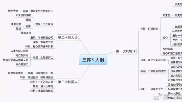 二: 另一种思维导图模式,我也试过,分类清晰,但是修改非常麻烦.