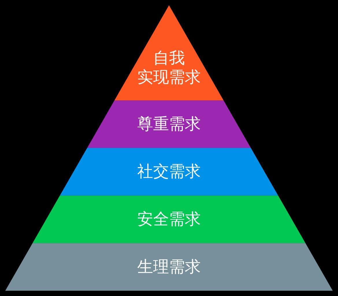 两代人的差别在于需求不同:在马洛斯需求金字塔中,70后们可能还停留在