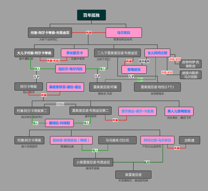 怎么梳理《百年孤独》里的人物关系? - 知乎