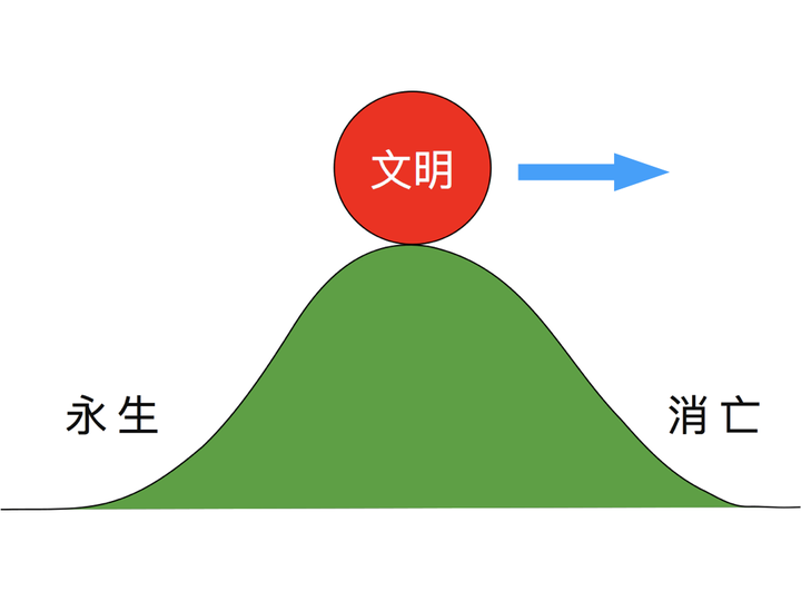 有人说,当跨过了这个奇点,人类文明就进入了不稳定状态,并将向稳定态