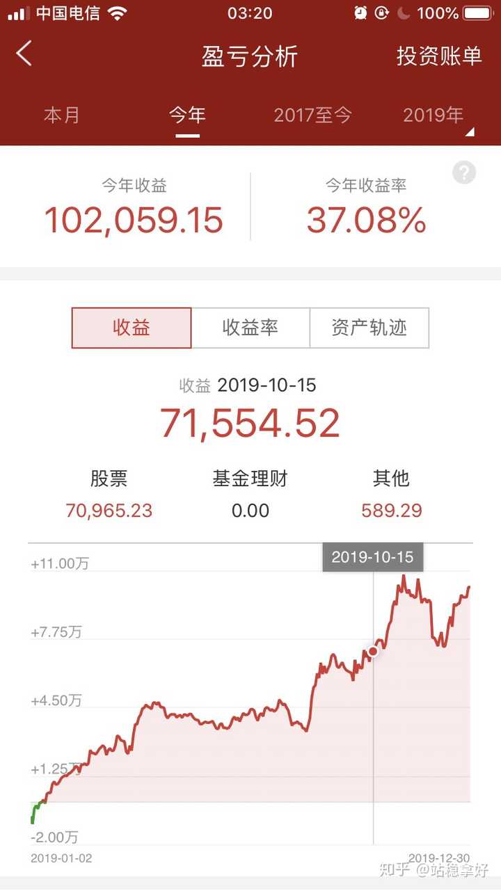 2019年大家股票盈利怎么样?