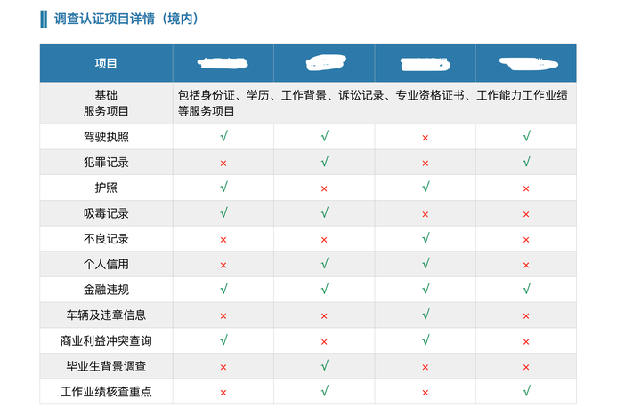 入职背景调查一般的流程是什么,会有哪些核心问题?