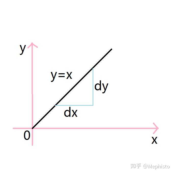 y△x=dy=dx