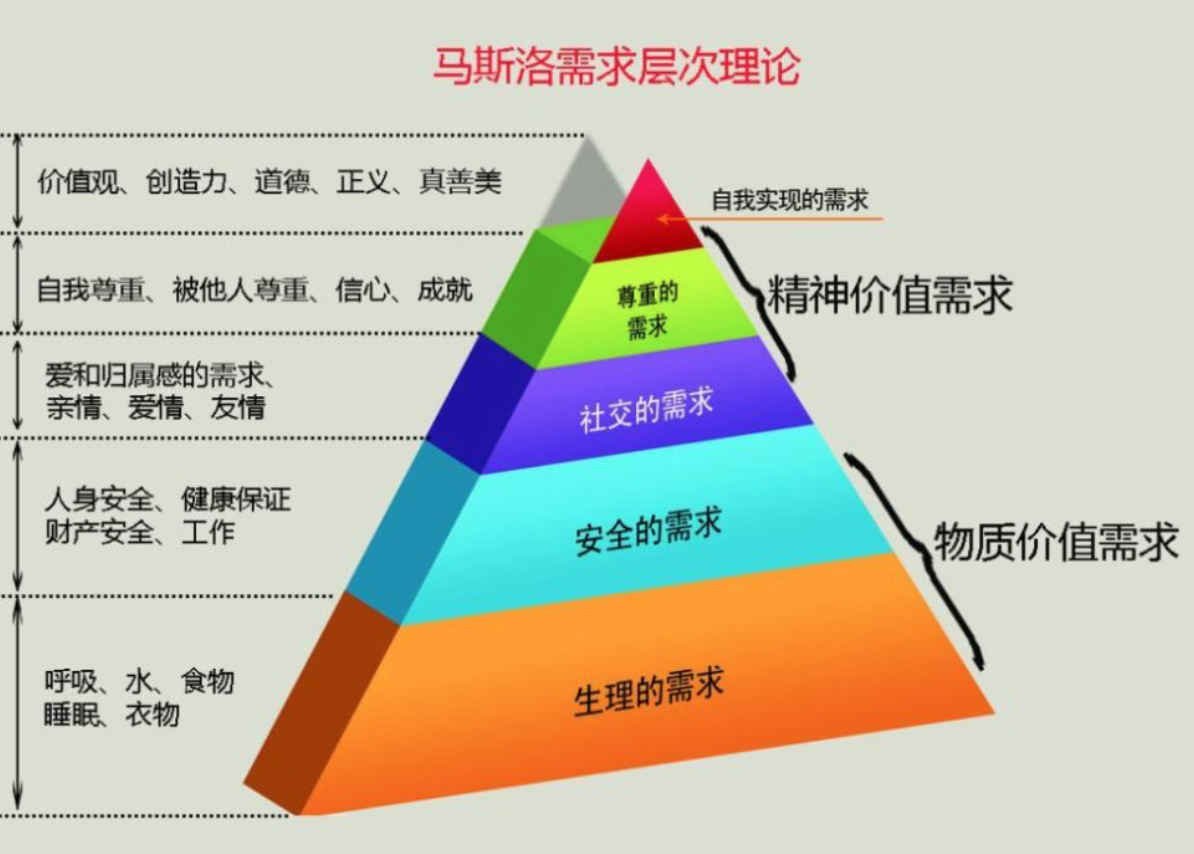 简单心理uni 的想法: "人的需求层次理论":最低层次是对生理… - 知乎