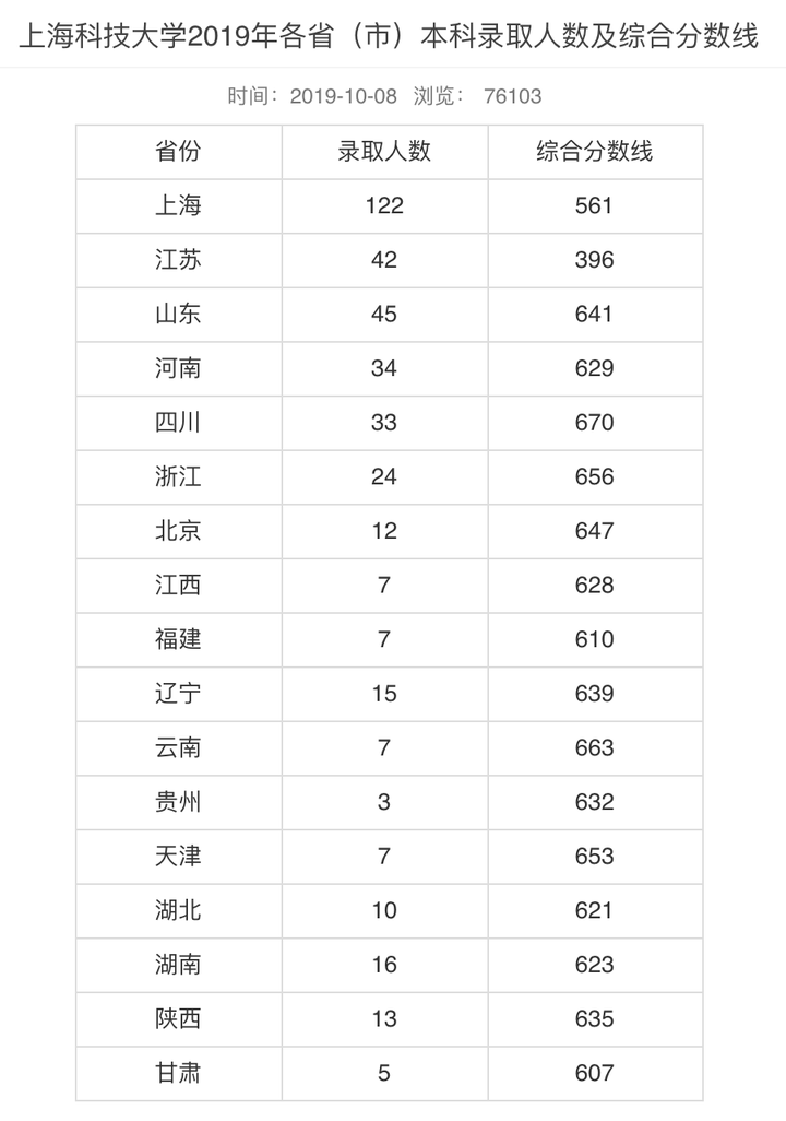 上海科技大学2019年各省(市)本科录取分数线