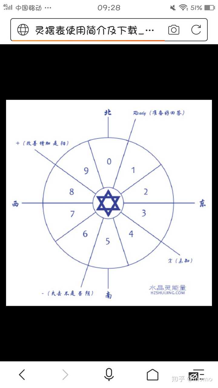 灵摆图表可以自己画的,我画的拍的不太清楚,我在网页上给你找了一张