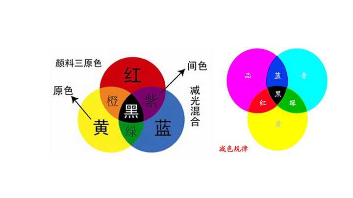 颜料中的三原色是「红,黄,蓝,还是「品红,黄,青?