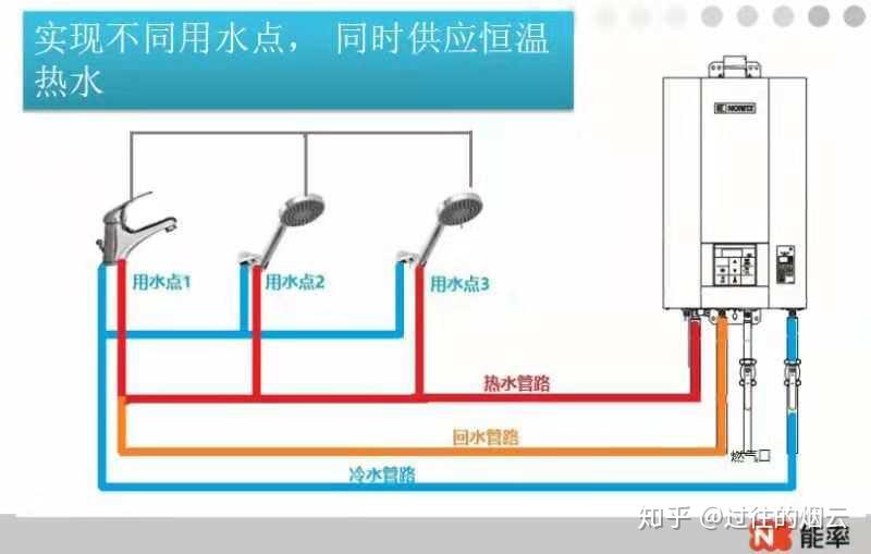 零冷水燃气热水器回水管必须连接最远端吗?