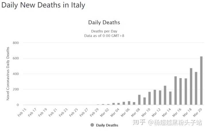 3月 21 日意大利新增新冠肺炎 6557 例,死亡 793 例,是否已达单日增长