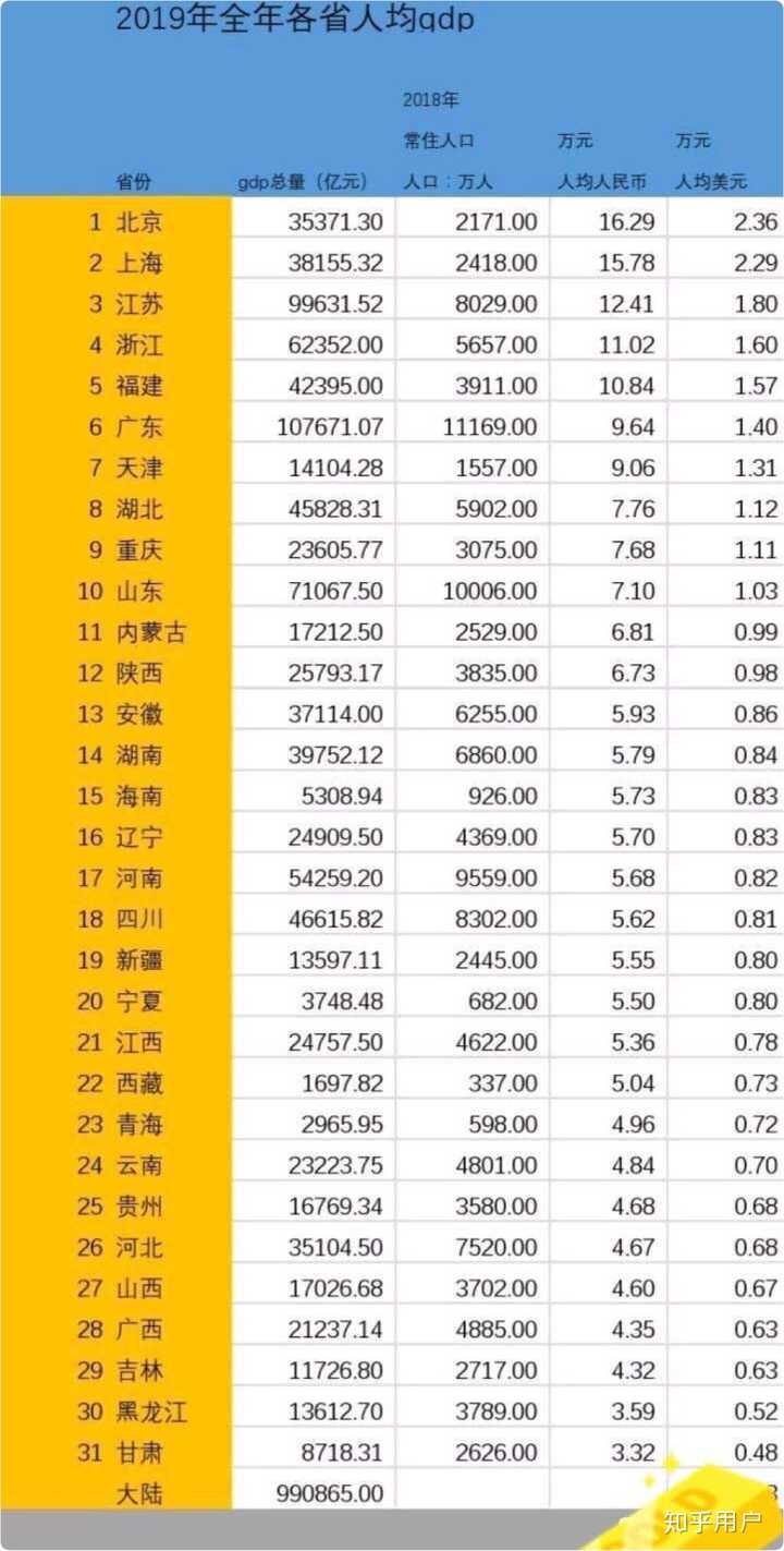 为什么靠近江浙沪的安徽和江西,其人均 gdp 没有更内陆的河南,湖南和