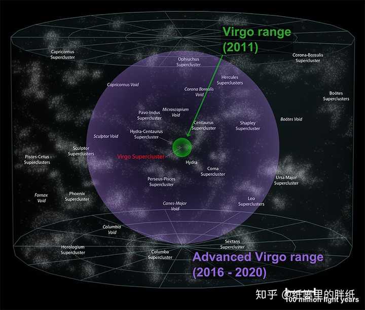 6,最后再拉远壮观看下,我们所在的的laniakea 超星系群吧