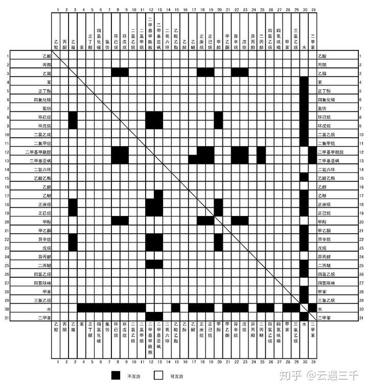 怎样快速建立化学品相容性矩阵?