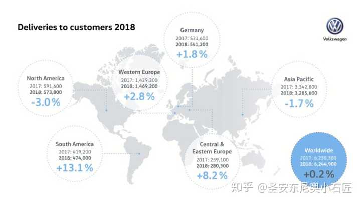 大众集团2018年全球销量分布