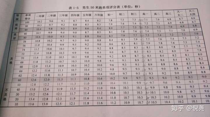 50米短跑多少秒合格呀