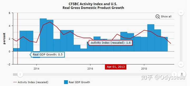 如何看待美国 2019 第一季度 gdp 增长 3.2,远超预期?