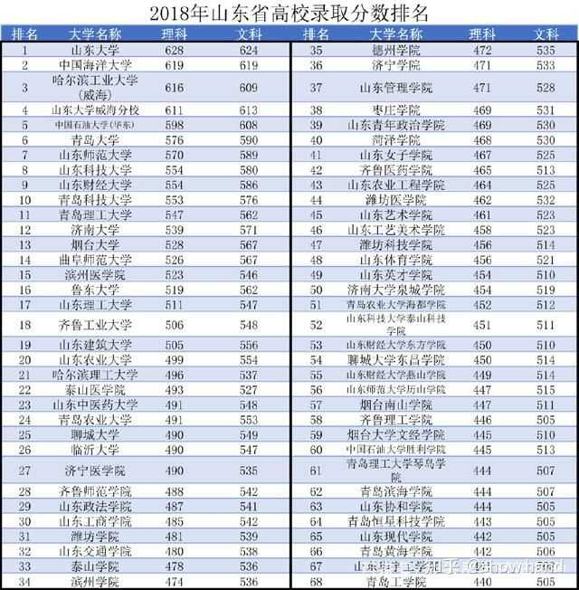 67登录加入知乎山东高考一本大学 2020届山东考生,估分500左右