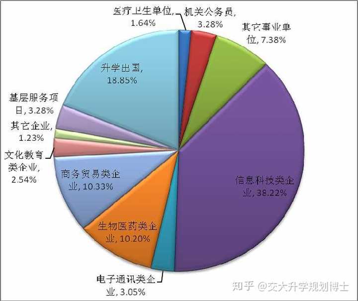 高考志愿:计算机专业有哪些比较好的就业方向?