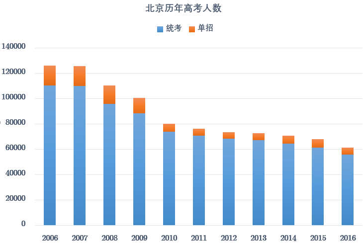 北京高考人数从 2006 年的 12.6 万跌到 2016 年的 6.