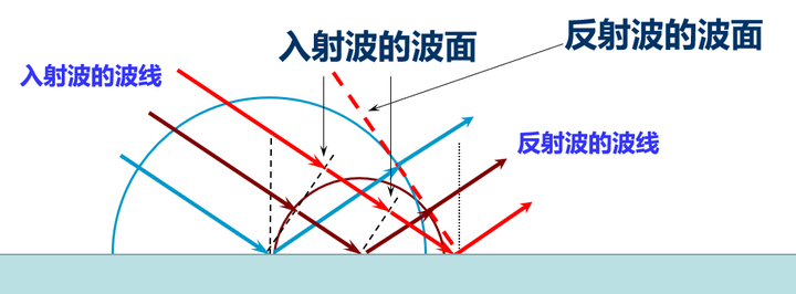 请问惠更斯原理和费马原理是什么关系?哪一个更基本和