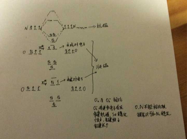 怎样用分子轨道法讨论n2,o2,o2-的稳定性和磁性?