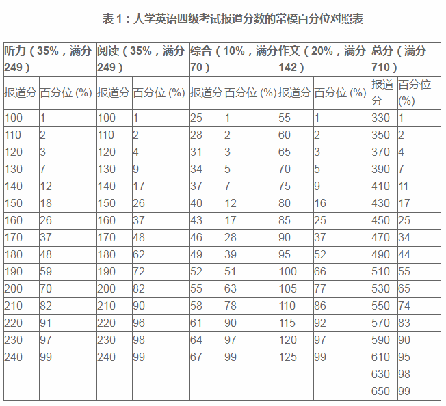 听说高中英语能考120的,四级英语也一定能过.这是真的