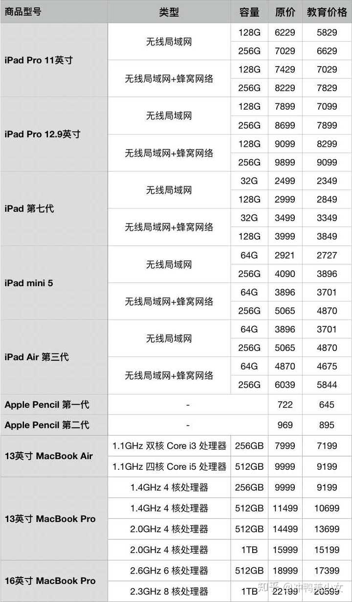 2020年7月9日,苹果教育优惠正式开始,如何评价此次优惠活动?