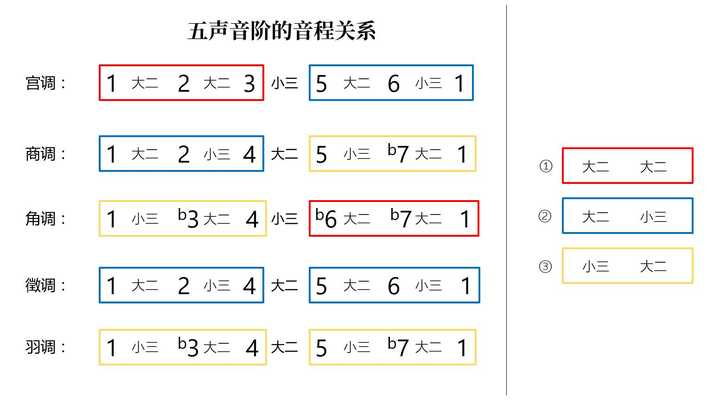 《音乐理论基础》五声音阶?